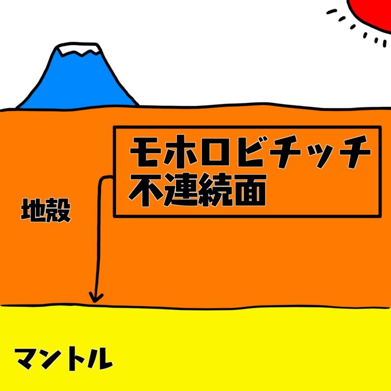 モホロビチッチ不連続面|ちがくたす