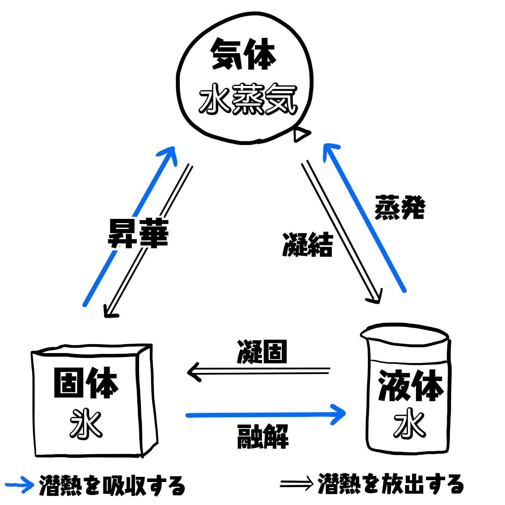 状態 変化 イラスト