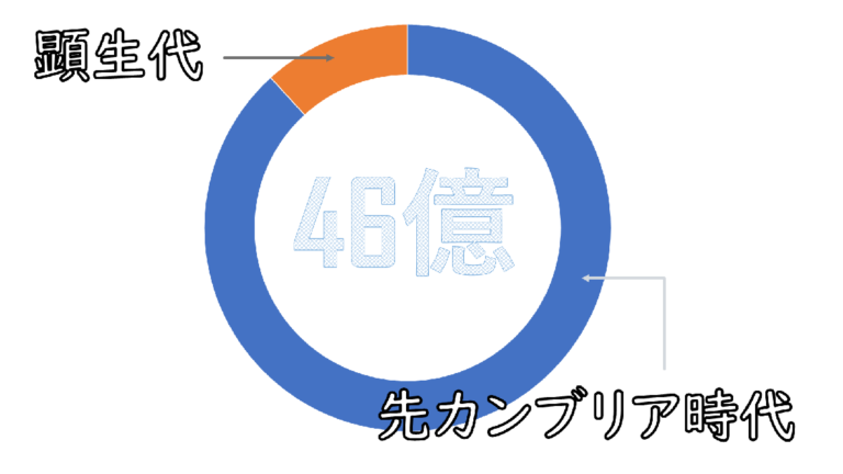 原生代|ちがくたす